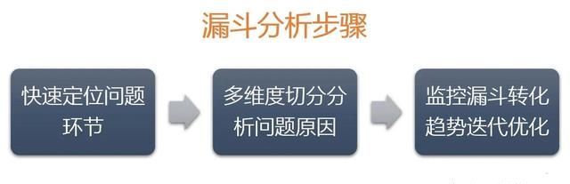 数据分析思维一文读懂漏斗分析图7