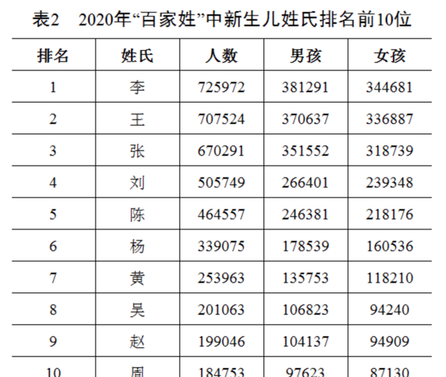 “百家姓”最新排行出炉!快来看你排第几图2