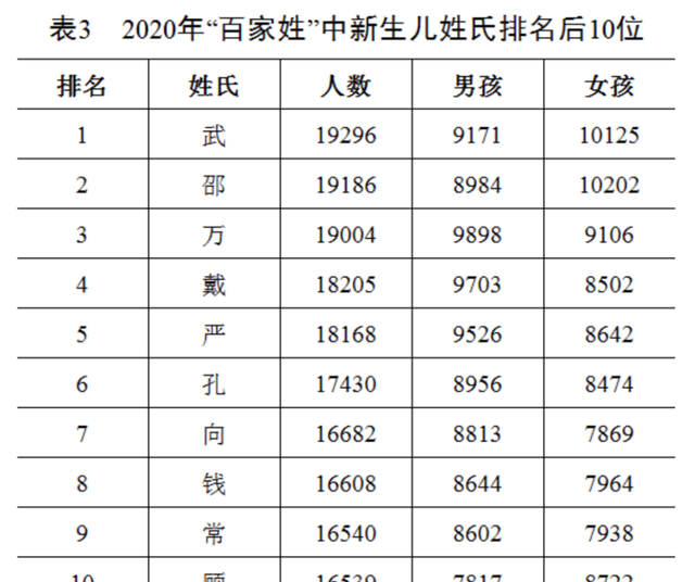 “百家姓”最新排行出炉!快来看你排第几图3