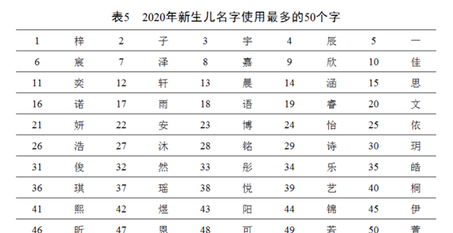 “百家姓”最新排行出炉!快来看你排第几图4