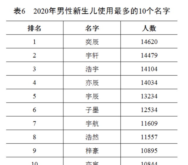 “百家姓”最新排行出炉!快来看你排第几图5
