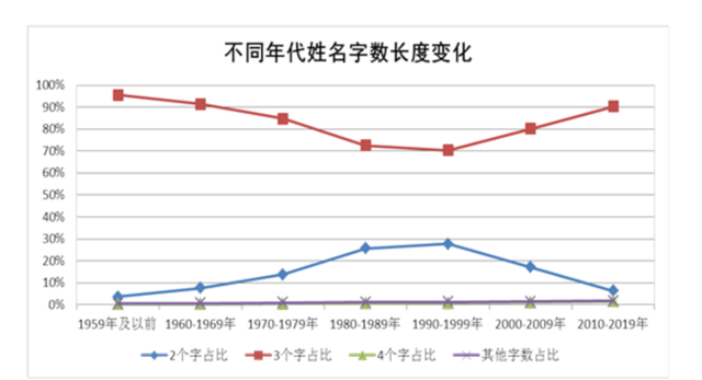 “百家姓”最新排行出炉!快来看你排第几图8