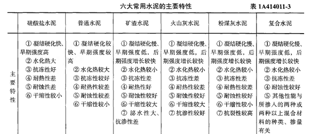 一建建筑六大常用水泥特性(一建6大常用水泥特性口诀)图1