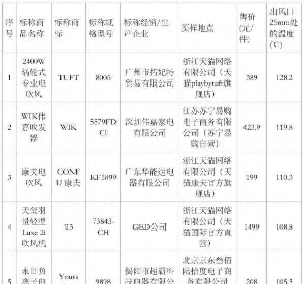 电吹风产品如何选购图1