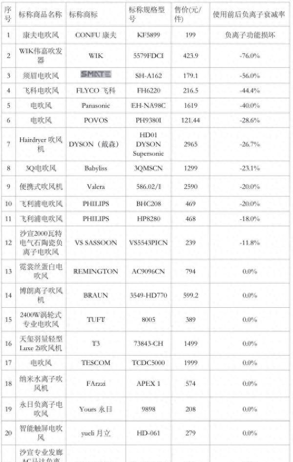 电吹风产品如何选购图2
