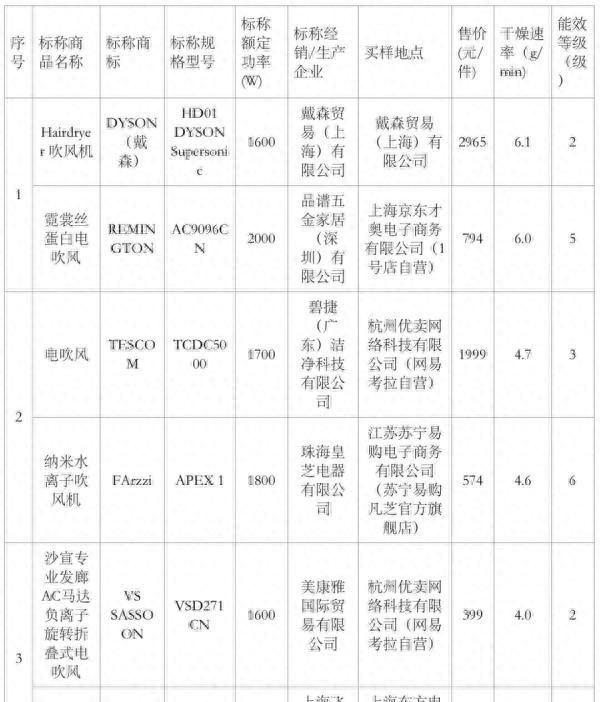 电吹风产品如何选购图4