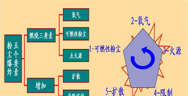 什么是导致粉尘爆炸的主要原因,粉尘爆炸是指什么爆炸现象图2