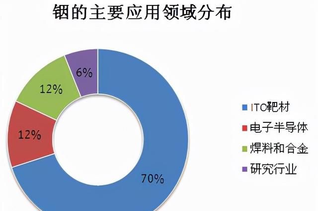 铟的用途及应用领域图1
