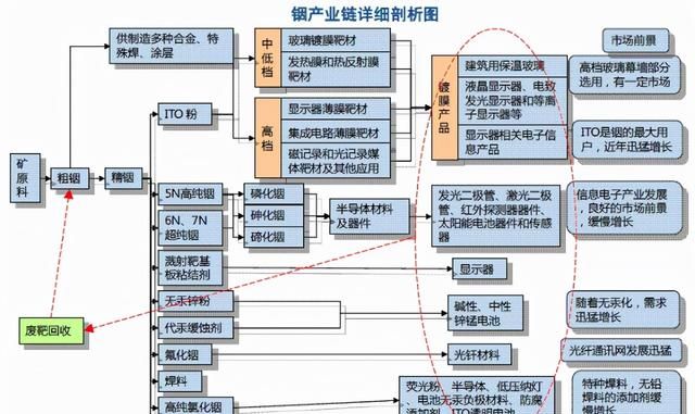 铟的用途及应用领域图6