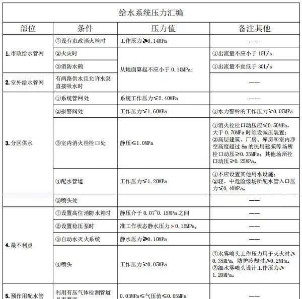 消防给水设计压力怎么算(消防给水系统工作压力怎么确定)图2