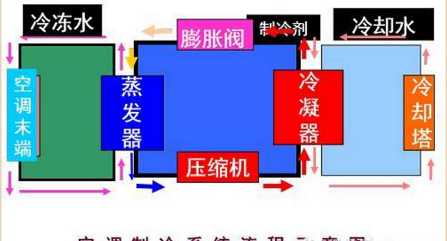 空调知识中央空调系统原理详解,中央空调冷水机组原理教学图1