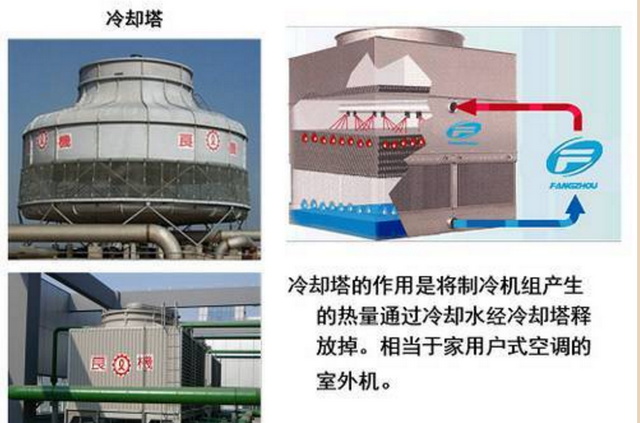 空调知识中央空调系统原理详解,中央空调冷水机组原理教学图9