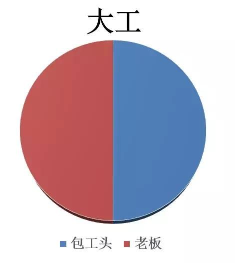 建筑工地大工与小工工资相差多少图3