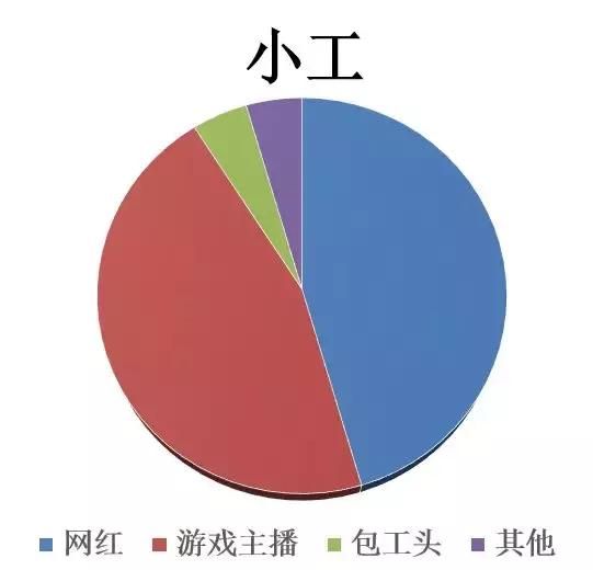 建筑工地大工与小工工资相差多少图4