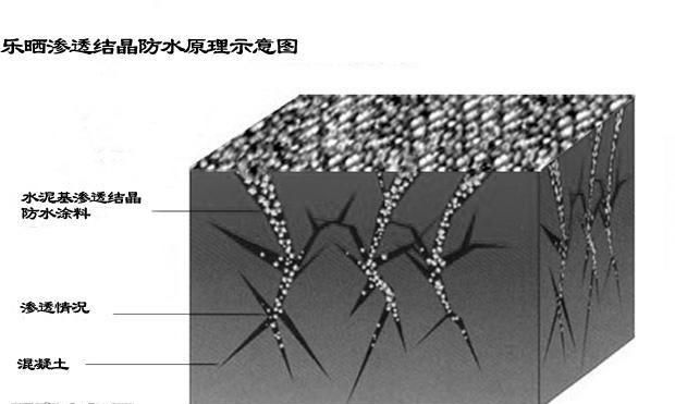 防水剂的配料与防水原理你知道吗?一文告诉你的理解图3