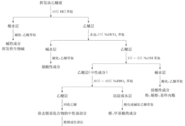 植物挥发油的提取方法图10
