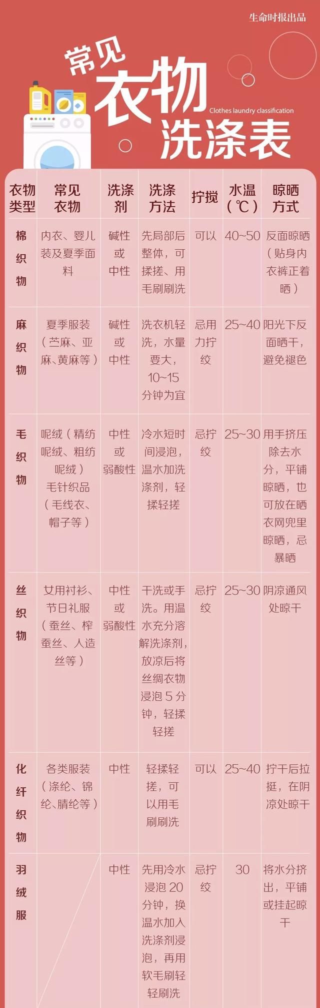 「表哥收藏夹」各种材质衣物的“最佳洗涤法”,主妇看了都点赞