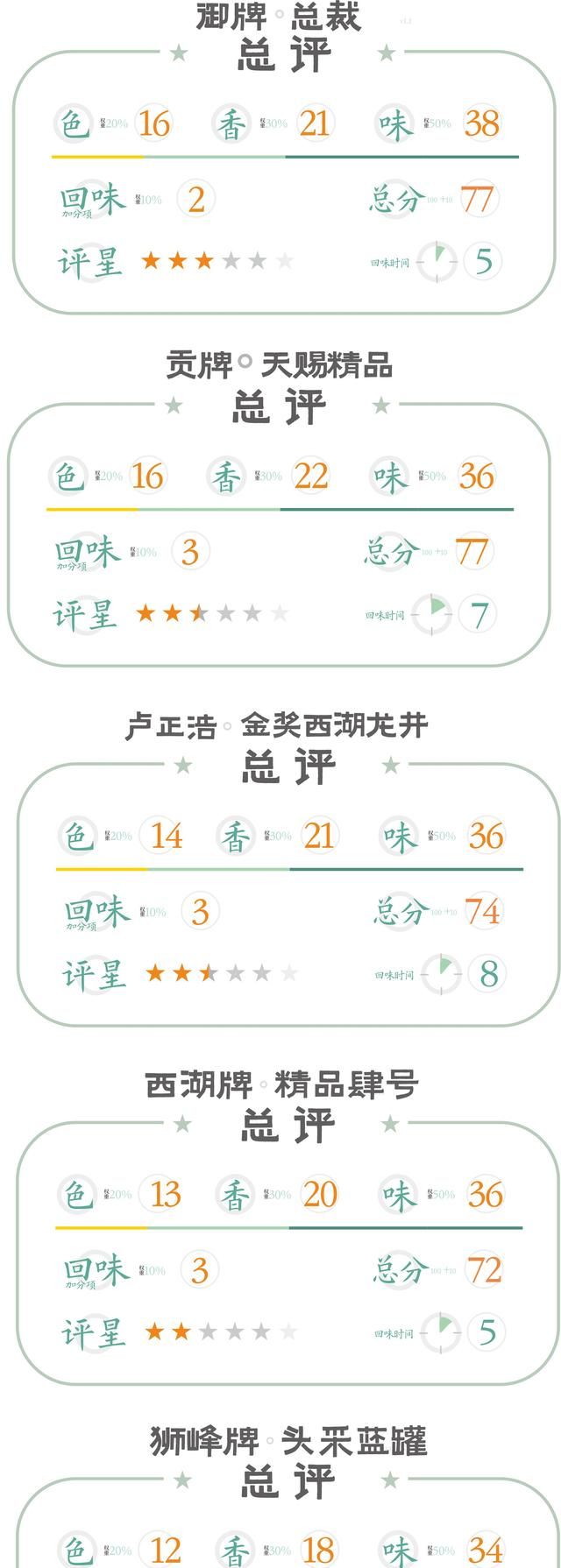 5000元左右龙井怎么选?中高级龙井茶横向评测