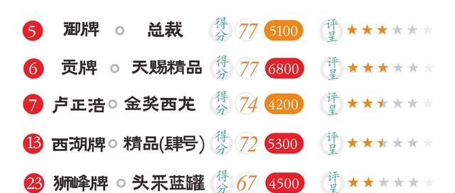 5000元左右龙井怎么选?中高级龙井茶横向评测
