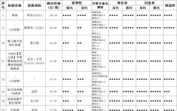 50款打底裤、连裤丝袜权威测试!普遍的问题是……