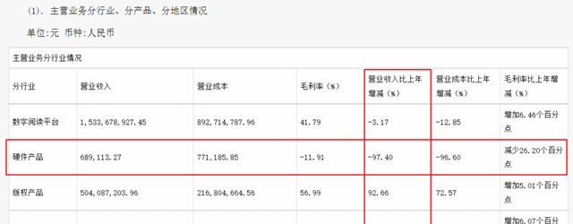 Kindle卖这么贵还赔钱,都因为这个垄断全球的国产厂商