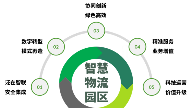 打造智慧物流园:投资、开发和运营一个环节也不能少