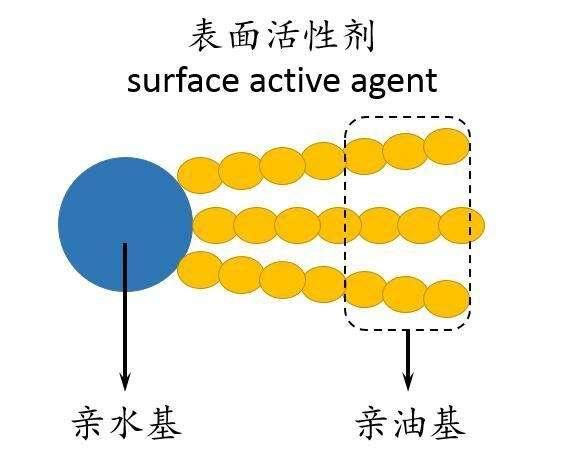 洗洁精的去油污原理