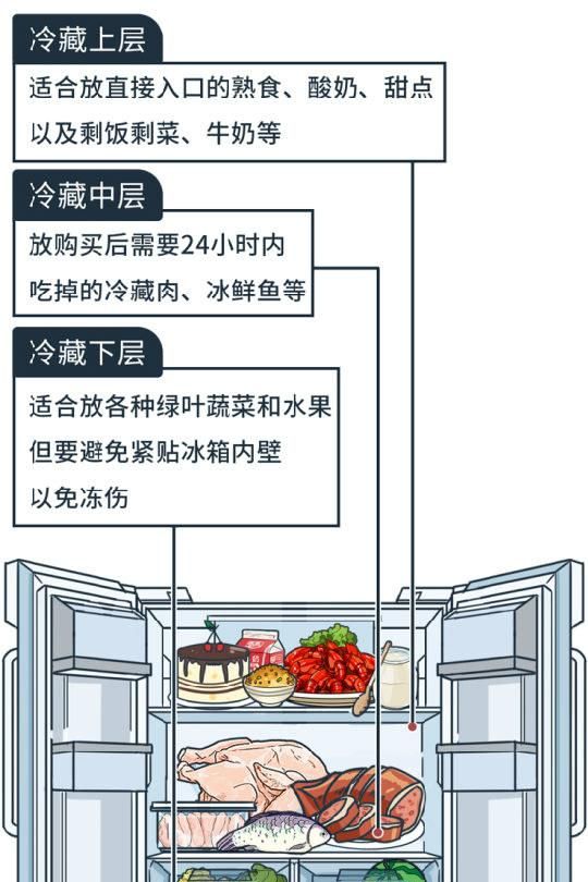 蜂蜜不能放冰箱?肉冻多久要扔掉?一张表总结得清清楚楚