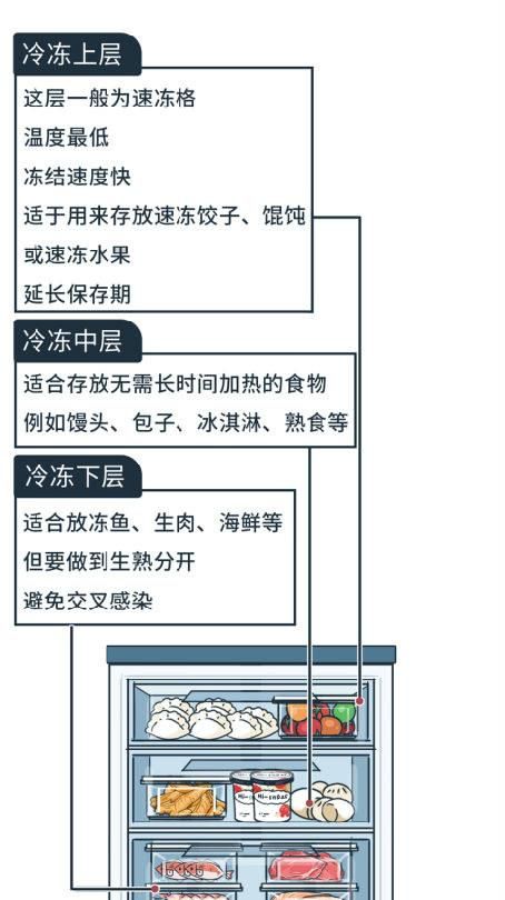 蜂蜜不能放冰箱?肉冻多久要扔掉?一张表总结得清清楚楚