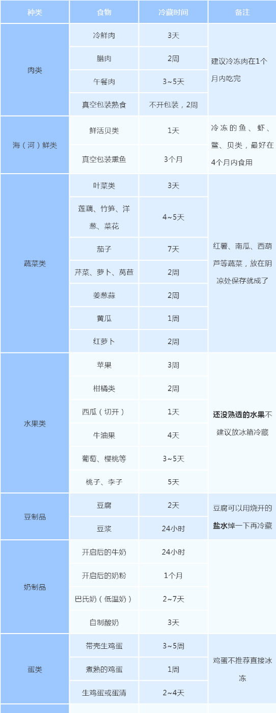蜂蜜不能放冰箱?肉冻多久要扔掉?一张表总结得清清楚楚