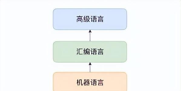 计算机语言有哪些分类?应用在哪些领域?