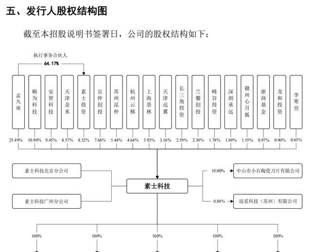 素士科技过半收入来自小米,监管质疑关联交易独立性 | IPO观察