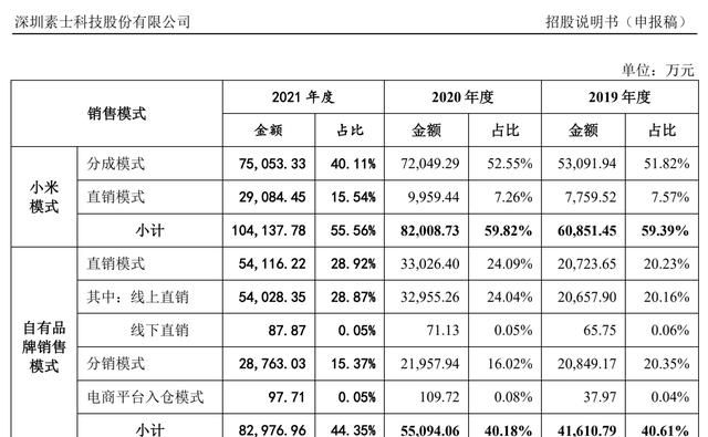 素士科技过半收入来自小米,监管质疑关联交易独立性 | IPO观察