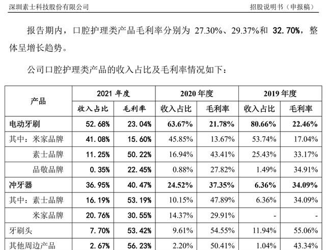素士科技过半收入来自小米,监管质疑关联交易独立性 | IPO观察